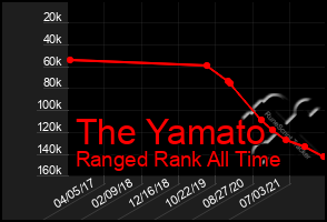 Total Graph of The Yamato