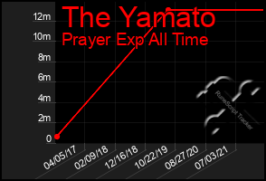 Total Graph of The Yamato