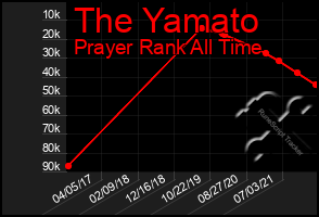 Total Graph of The Yamato