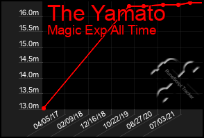 Total Graph of The Yamato