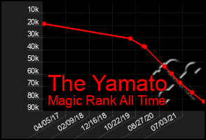 Total Graph of The Yamato