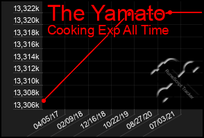 Total Graph of The Yamato