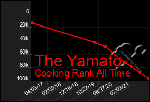 Total Graph of The Yamato