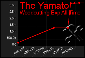 Total Graph of The Yamato