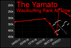 Total Graph of The Yamato