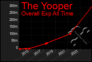 Total Graph of The Yooper