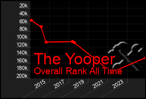 Total Graph of The Yooper