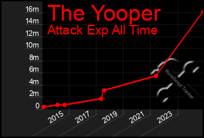 Total Graph of The Yooper