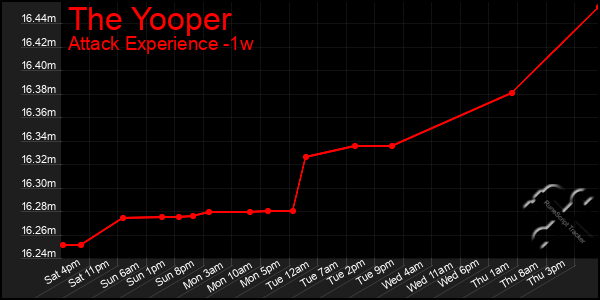 Last 7 Days Graph of The Yooper