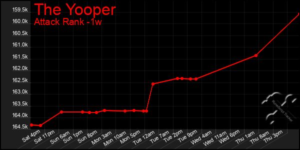 Last 7 Days Graph of The Yooper