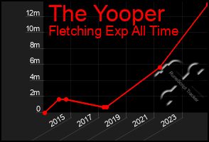 Total Graph of The Yooper