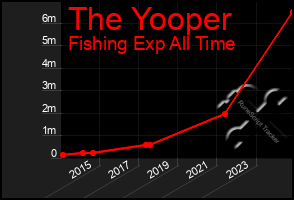 Total Graph of The Yooper