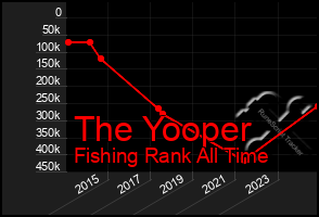 Total Graph of The Yooper