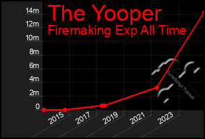 Total Graph of The Yooper