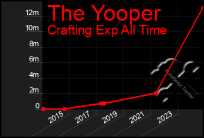 Total Graph of The Yooper