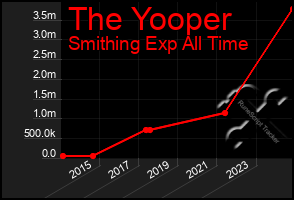 Total Graph of The Yooper