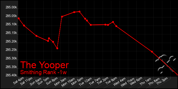 Last 7 Days Graph of The Yooper