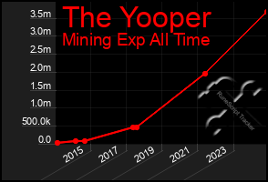 Total Graph of The Yooper