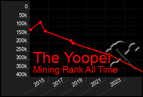 Total Graph of The Yooper