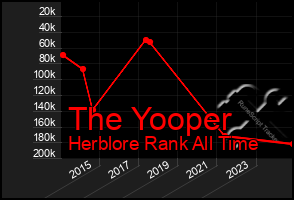 Total Graph of The Yooper