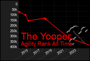 Total Graph of The Yooper