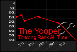 Total Graph of The Yooper