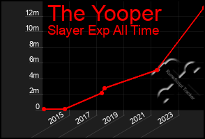 Total Graph of The Yooper