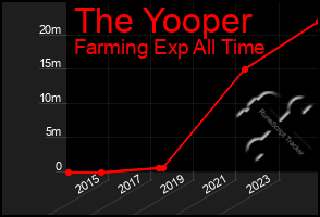 Total Graph of The Yooper