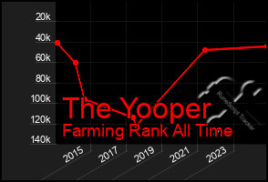 Total Graph of The Yooper