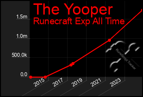 Total Graph of The Yooper