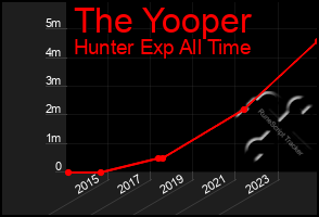 Total Graph of The Yooper