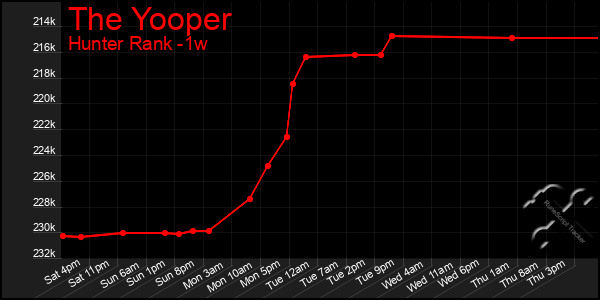 Last 7 Days Graph of The Yooper