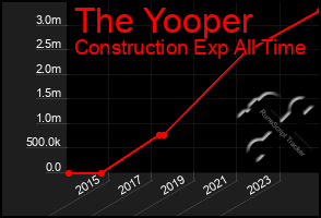 Total Graph of The Yooper