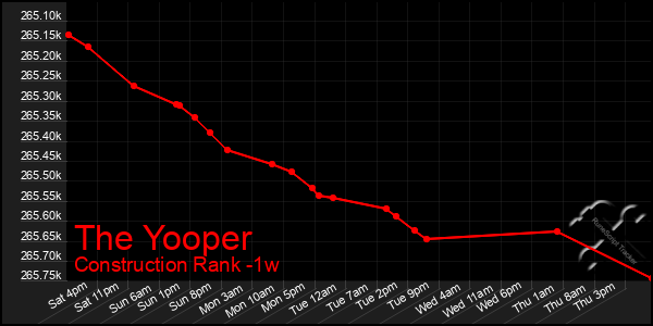 Last 7 Days Graph of The Yooper