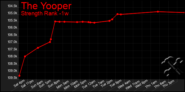 Last 7 Days Graph of The Yooper