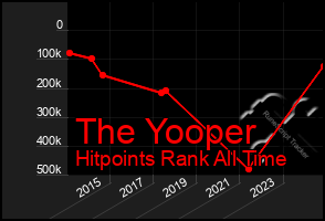 Total Graph of The Yooper