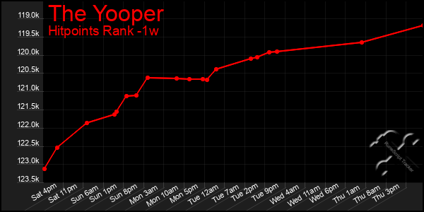 Last 7 Days Graph of The Yooper