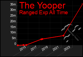 Total Graph of The Yooper