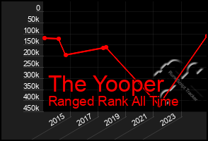 Total Graph of The Yooper