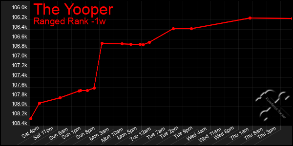 Last 7 Days Graph of The Yooper