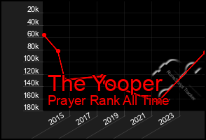 Total Graph of The Yooper