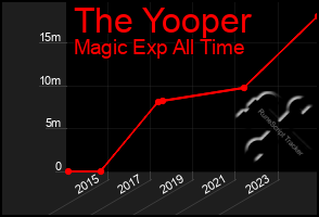 Total Graph of The Yooper