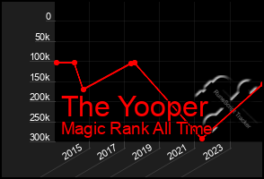 Total Graph of The Yooper