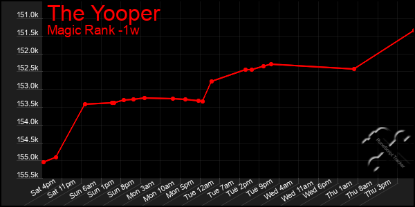 Last 7 Days Graph of The Yooper