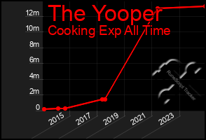 Total Graph of The Yooper