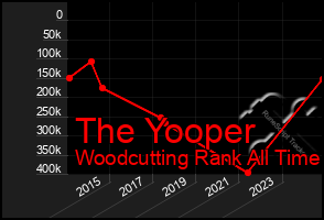 Total Graph of The Yooper