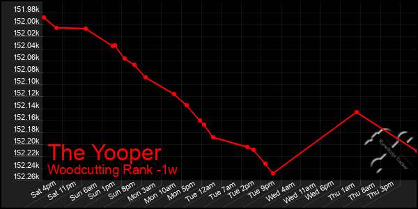 Last 7 Days Graph of The Yooper