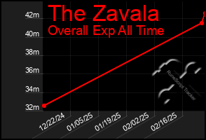 Total Graph of The Zavala