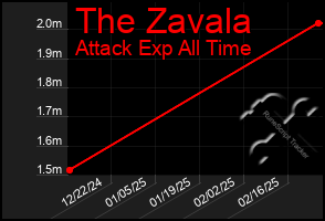 Total Graph of The Zavala