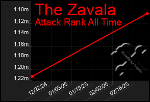 Total Graph of The Zavala